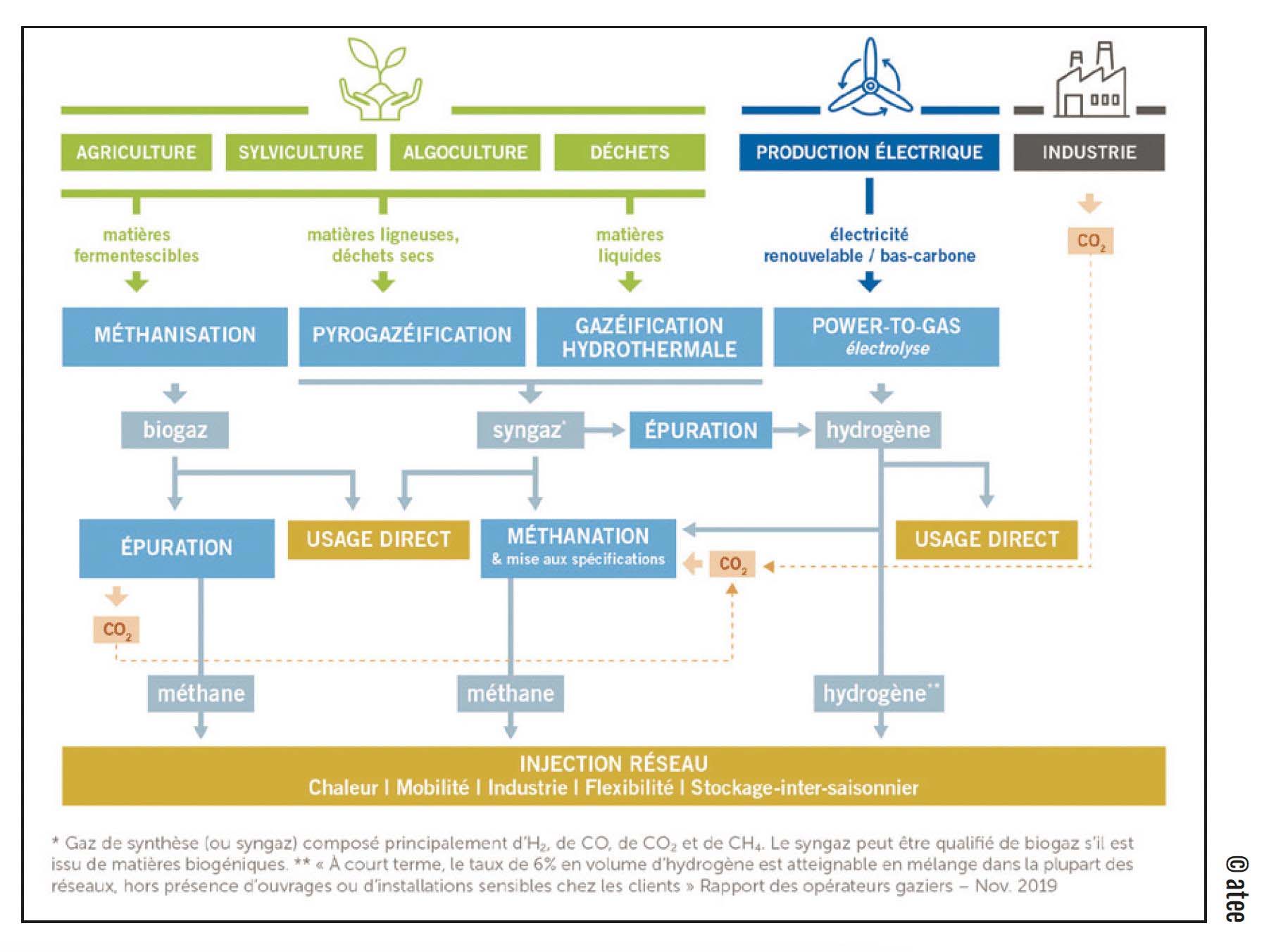 diagramme famille des gaz renouvelables