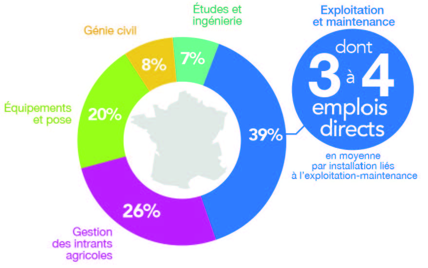 Des emplois variés et non délocalisables